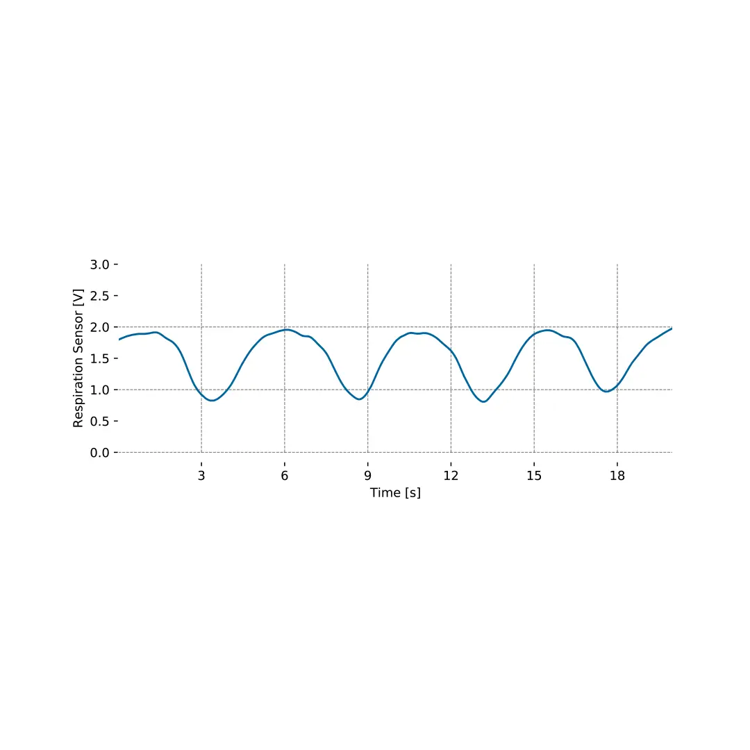 Inductive Respiration (RIP) Sensor - Image 5